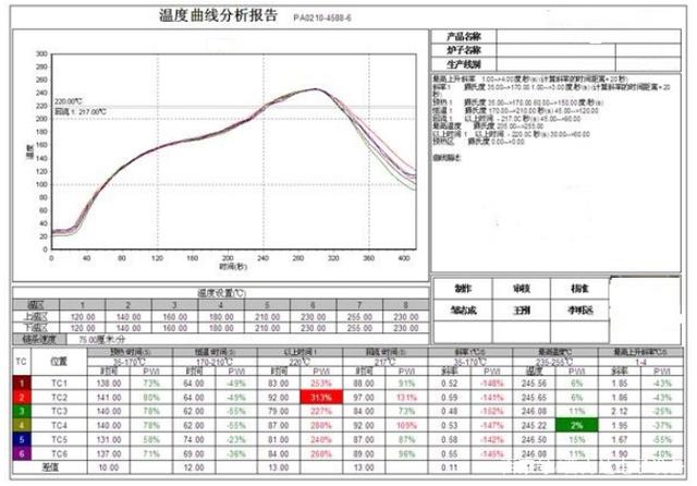 色多多污版下载爐有幾個溫區及爐溫設定技巧